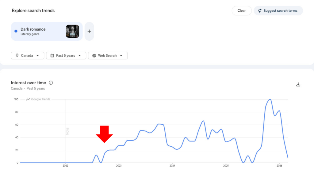Google Trends screenshot that shows search volume for "dark romance" starting to rise steadily just before and well into 2023.