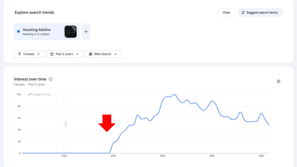 Google Trends screenshot that shows the search term "Haunting Adeline" rises in 2023 and peaks in 2024 before evening out.
